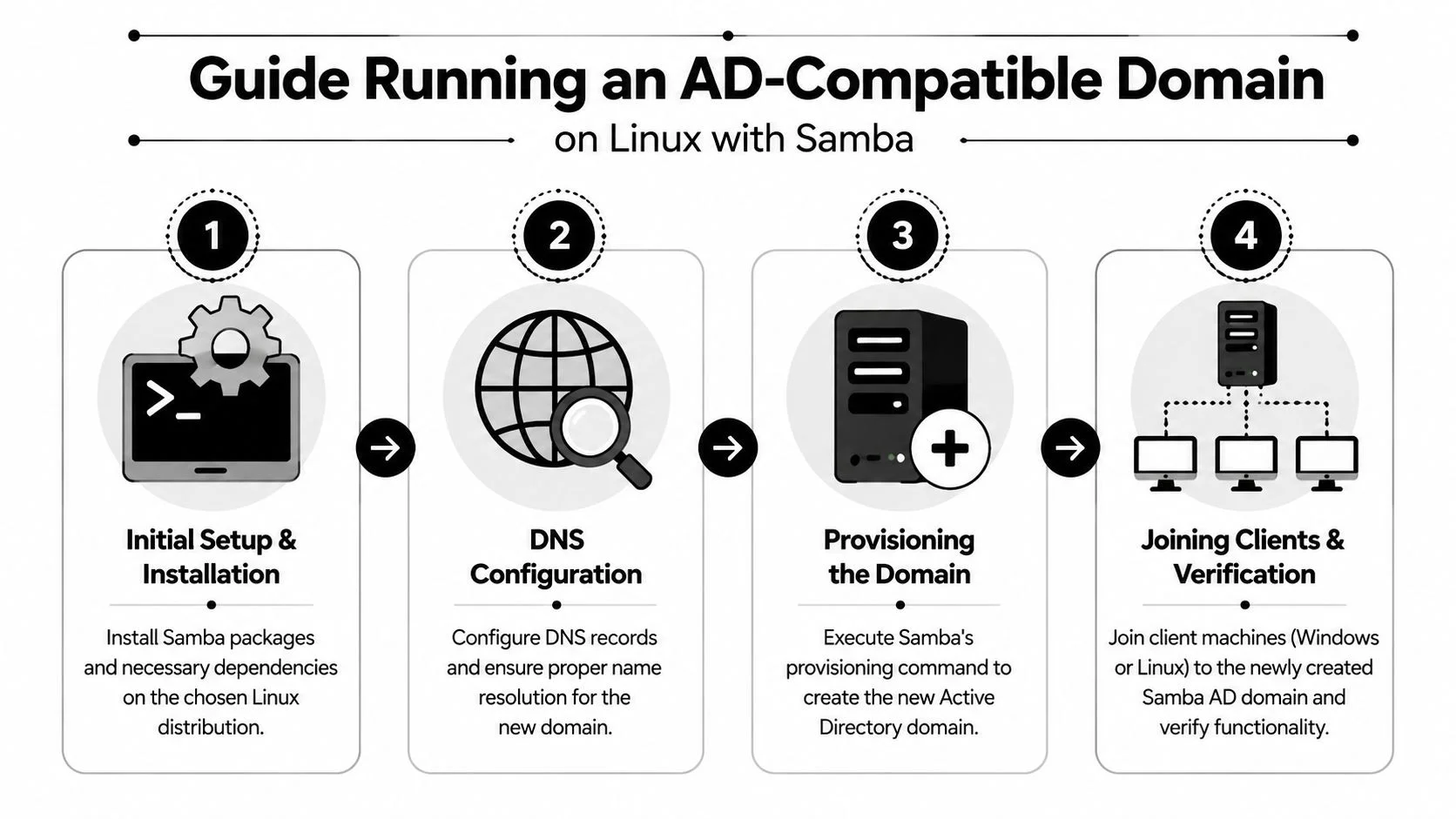 A four-step infographic guide detailing how to set up an AD-compatible domain on Linux using Samba.