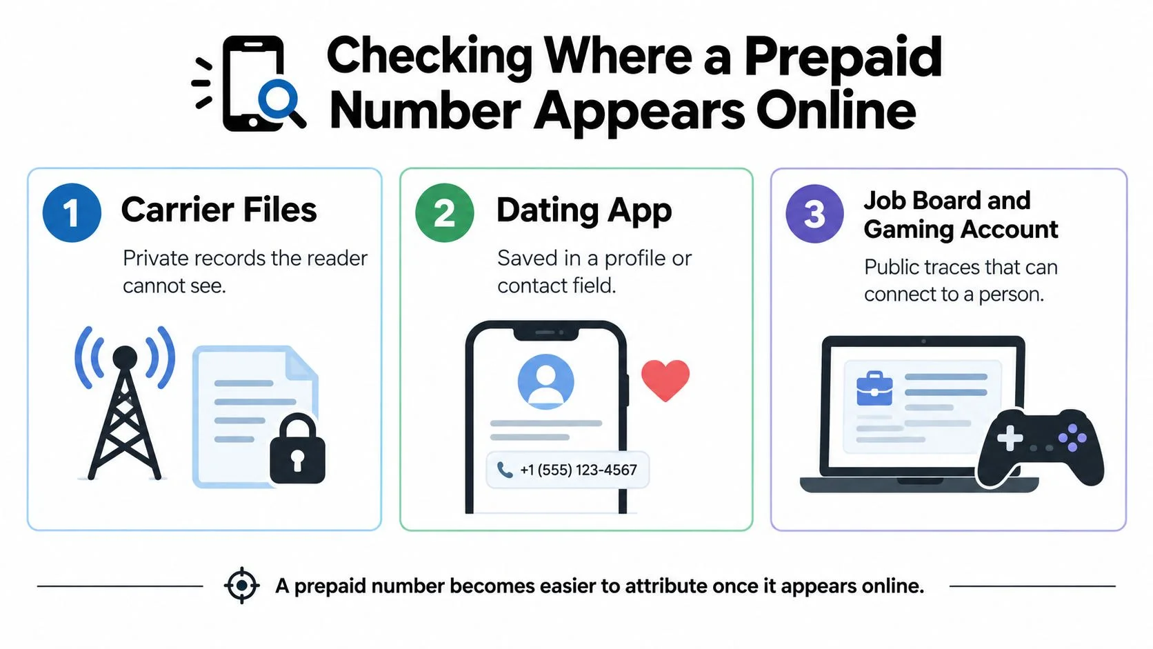 An infographic showing three ways prepaid phone numbers can be traced online through various sources.