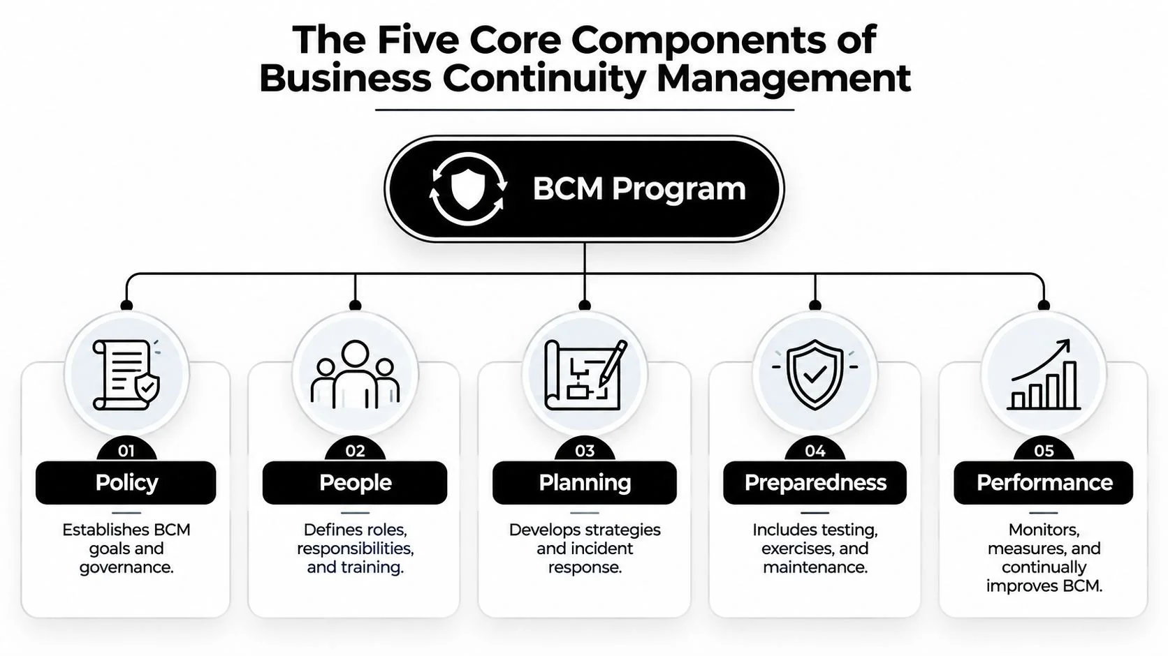 A diagram outlining the five core components of a business continuity management program, including policy, people, planning, preparedness, and performance.