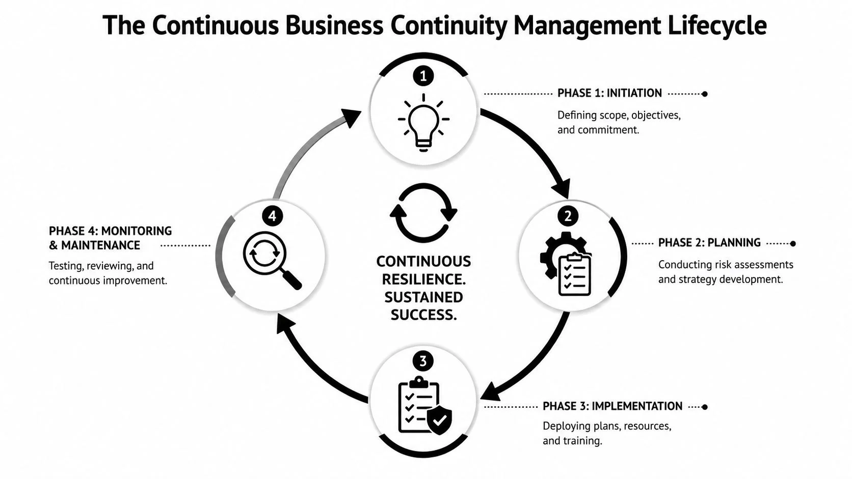 A circular diagram illustrating the four phases of the continuous business continuity management lifecycle with descriptive text.