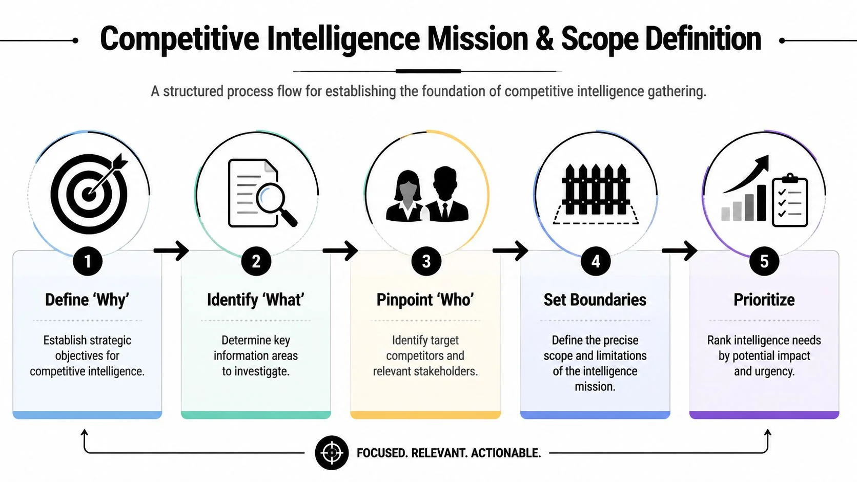 A flow chart illustrating the five steps of a competitive intelligence gathering and mission definition process.