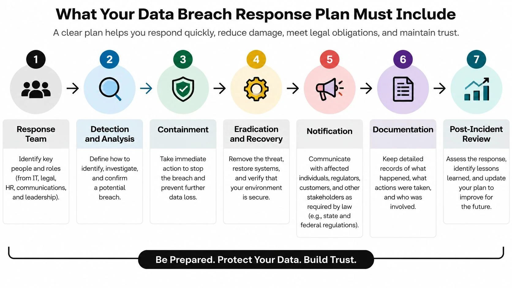 A seven-step infographic titled What Your Data Breach Response Plan Must Include for business security management.