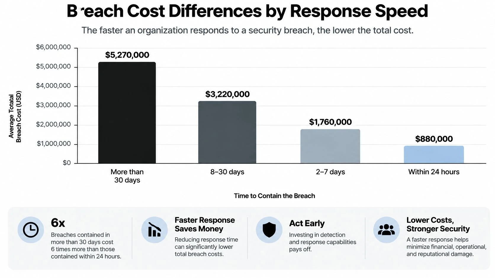 A bar chart showing how faster security breach containment significantly reduces the average total financial cost.