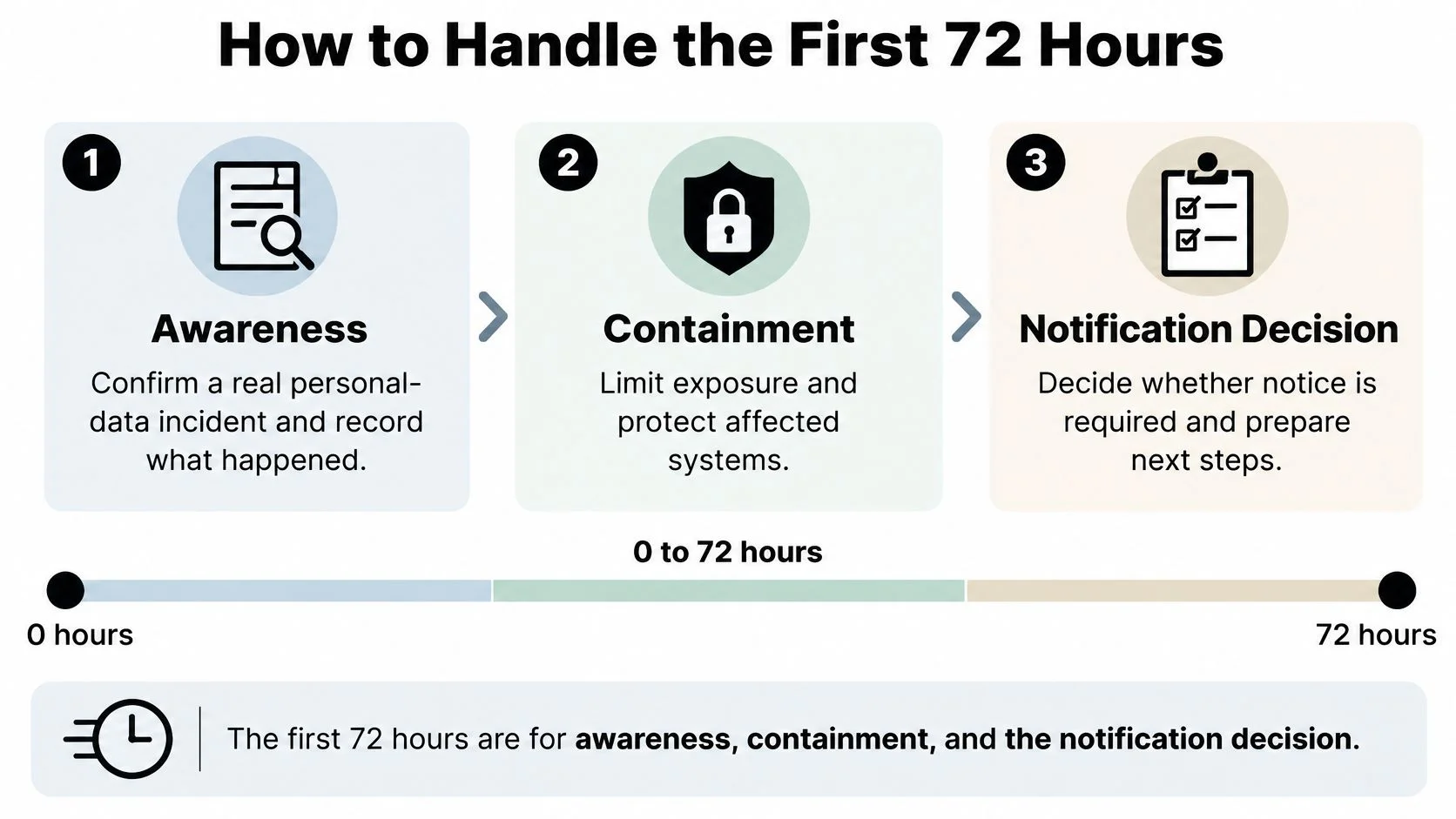 A diagram outlining the three essential steps to handle a data breach within the first 72 hours.