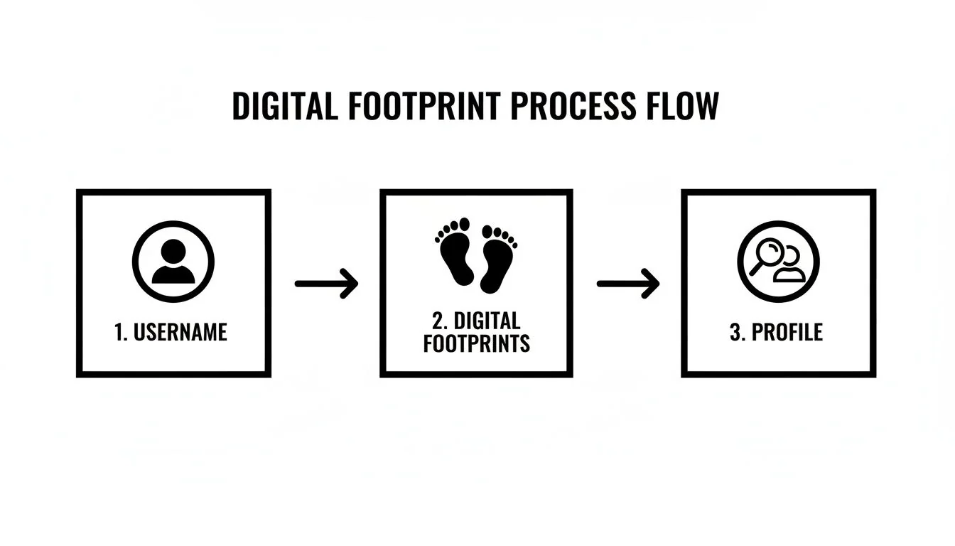 Learn a deep username search free approach with ethical OSINT tools to locate and verify online footprints while staying safe and legal.