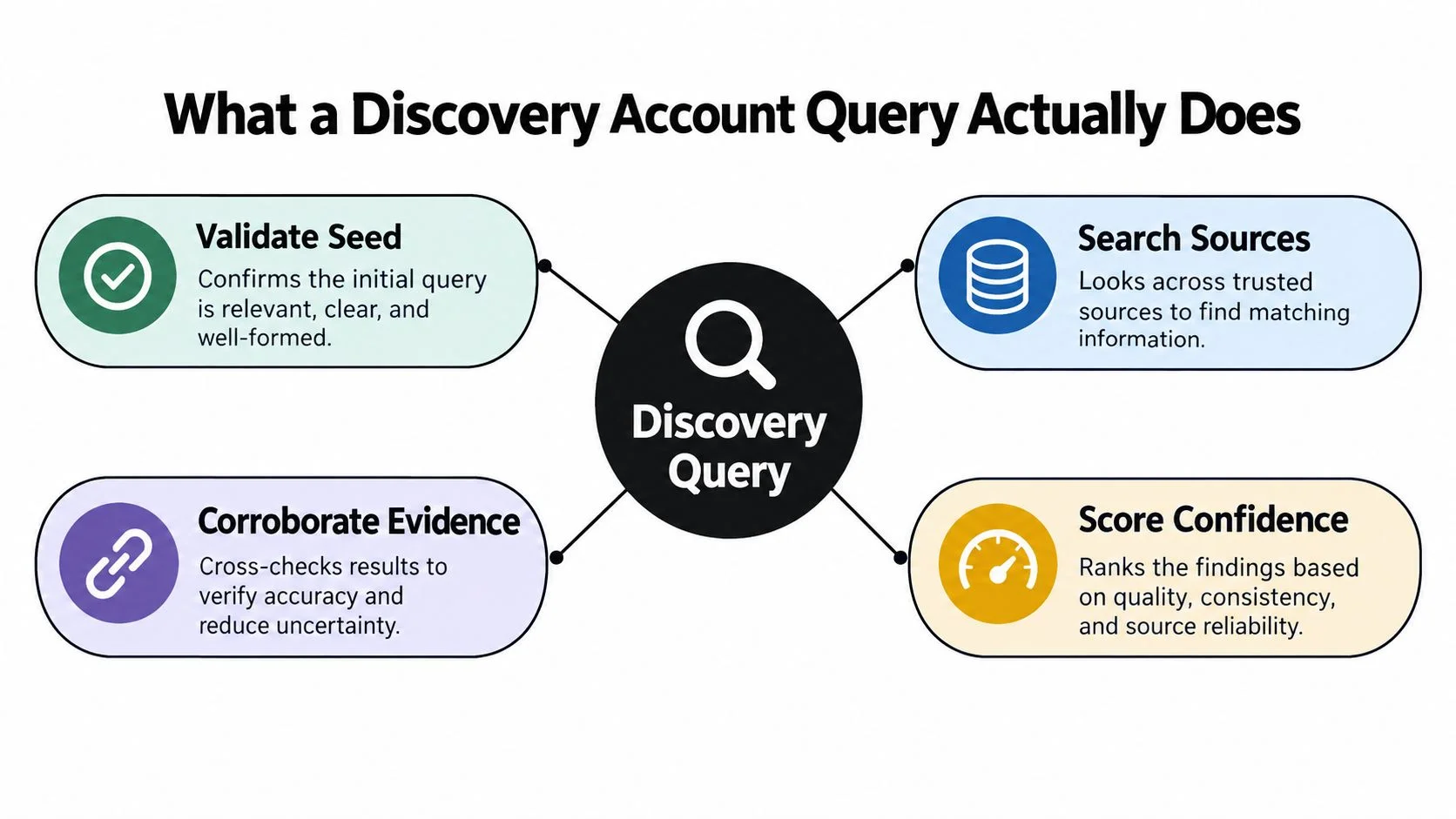 A diagram illustrating the four steps of a discovery account query process: validation, searching, corroboration, and scoring.