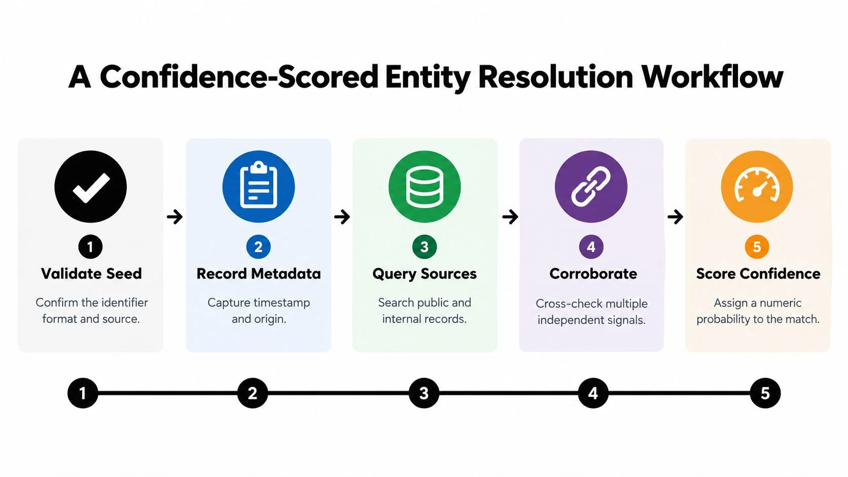 A diagram illustrating a five-step confidence-scored entity resolution workflow process from seed validation to confidence scoring.