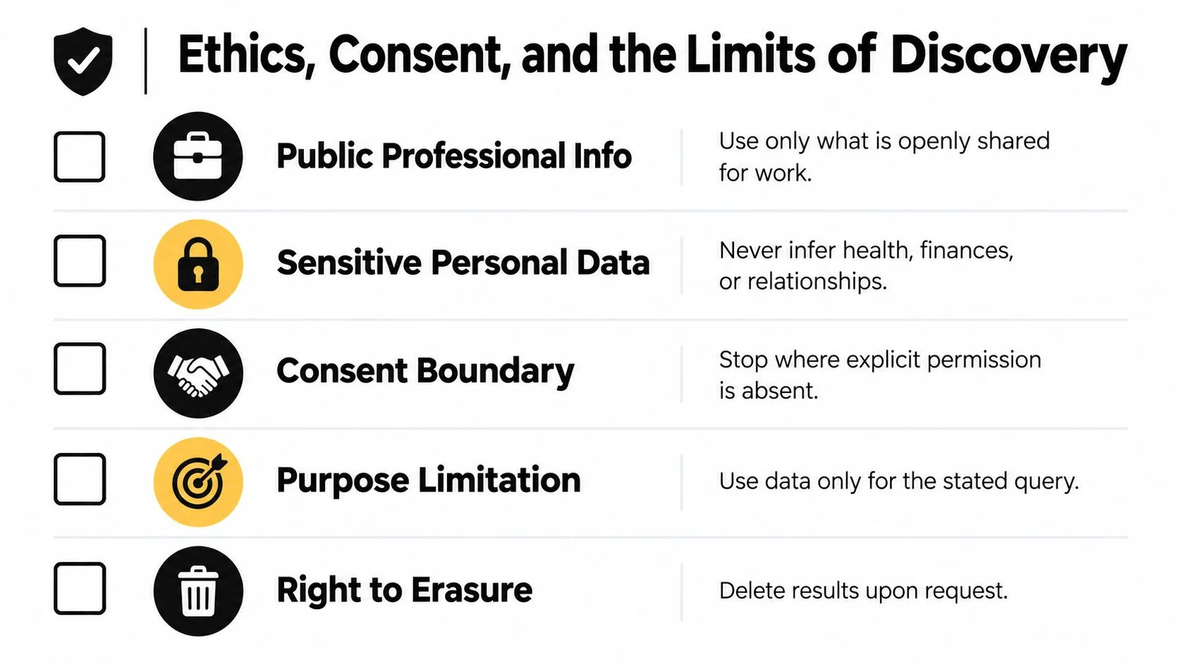 A checklist infographic titled Ethics, Consent, and the Limits of Discovery detailing five key data protection guidelines.