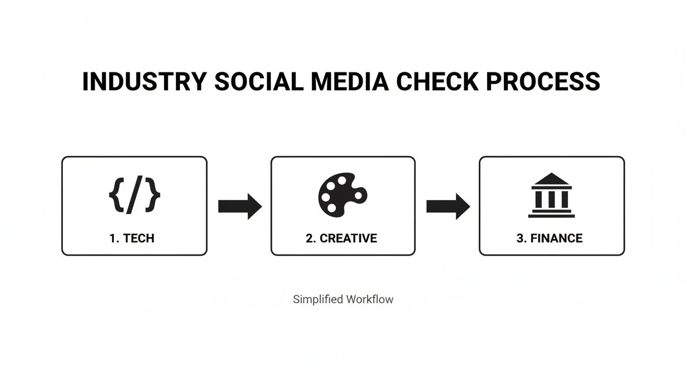 Workflow diagram detailing the industry social media check process through tech, creative, and finance stages.