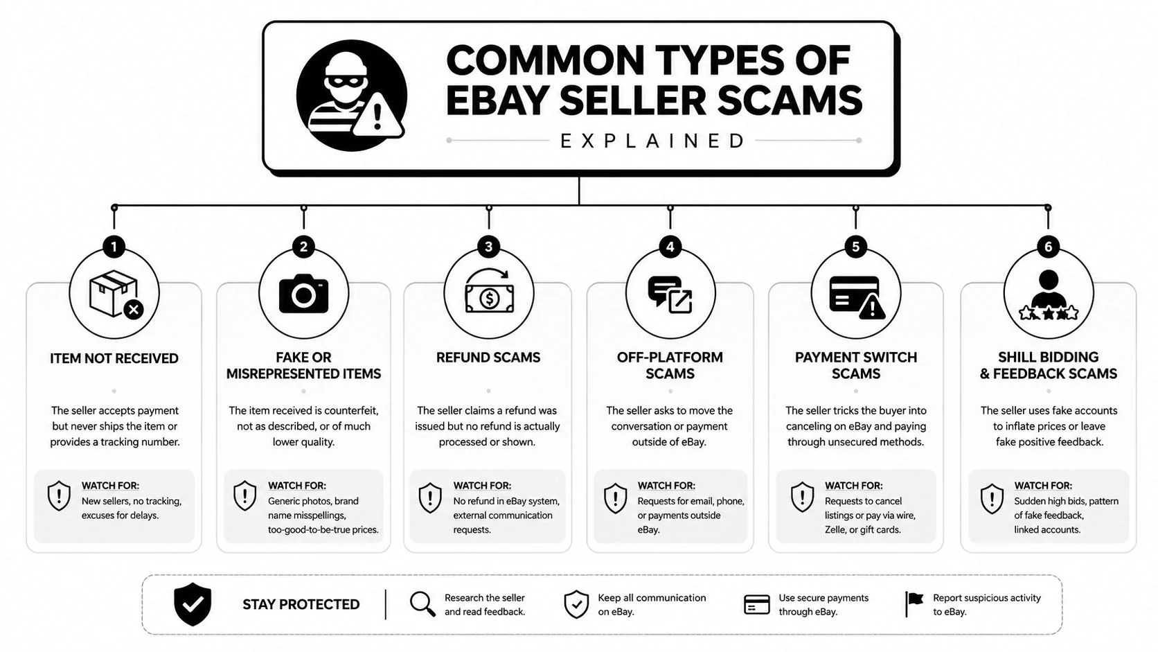 An infographic detailing six common types of eBay seller scams and tips to stay protected while shopping.