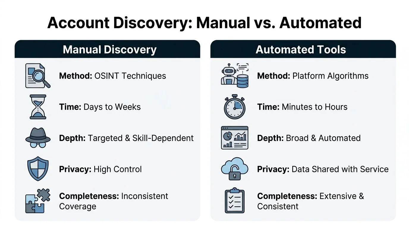 A comparison chart showing the differences between manual discovery and automated tools for account discovery processes.