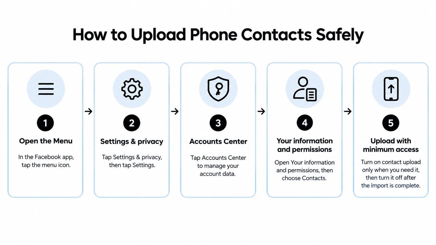 A five-step infographic showing how to safely upload and manage phone contacts in the Facebook app settings.