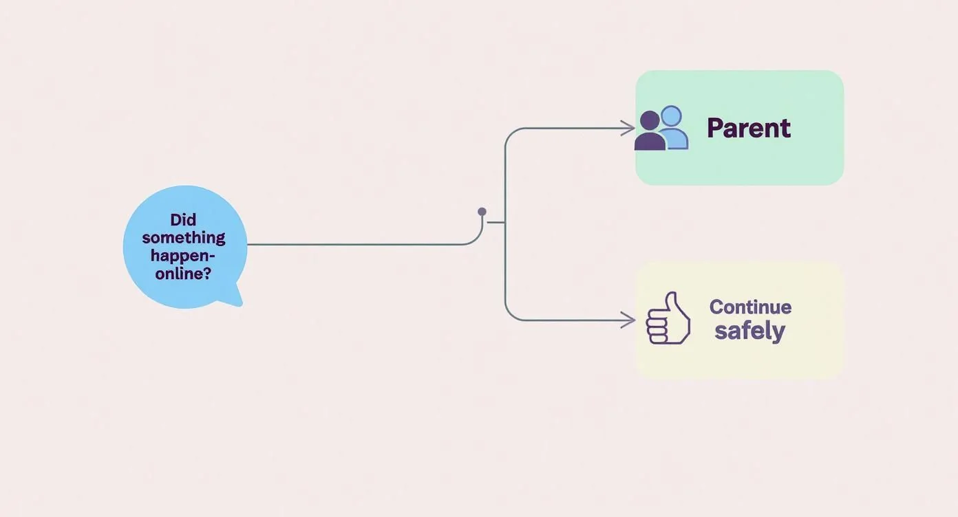 Infographic decision tree asking 'Did something happen online?' with 'Yes' leading to 'Talk to a parent' and 'No' leading to 'Continue safely'.