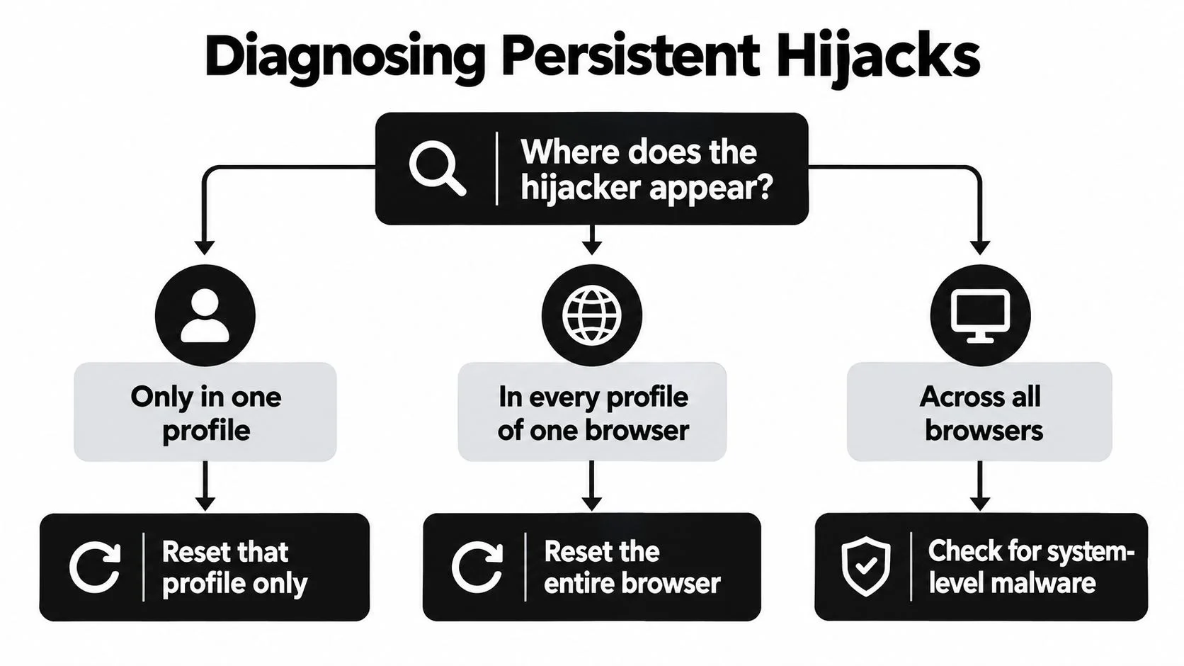 A flowchart titled Diagnosing Persistent Hijacks guiding users on how to fix browser hijacker issues by scope.