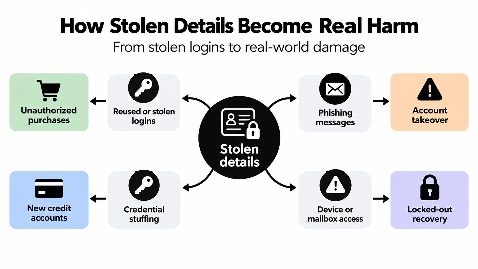 A flowchart showing how stolen credentials lead to unauthorized purchases, account takeovers, and identity fraud.
