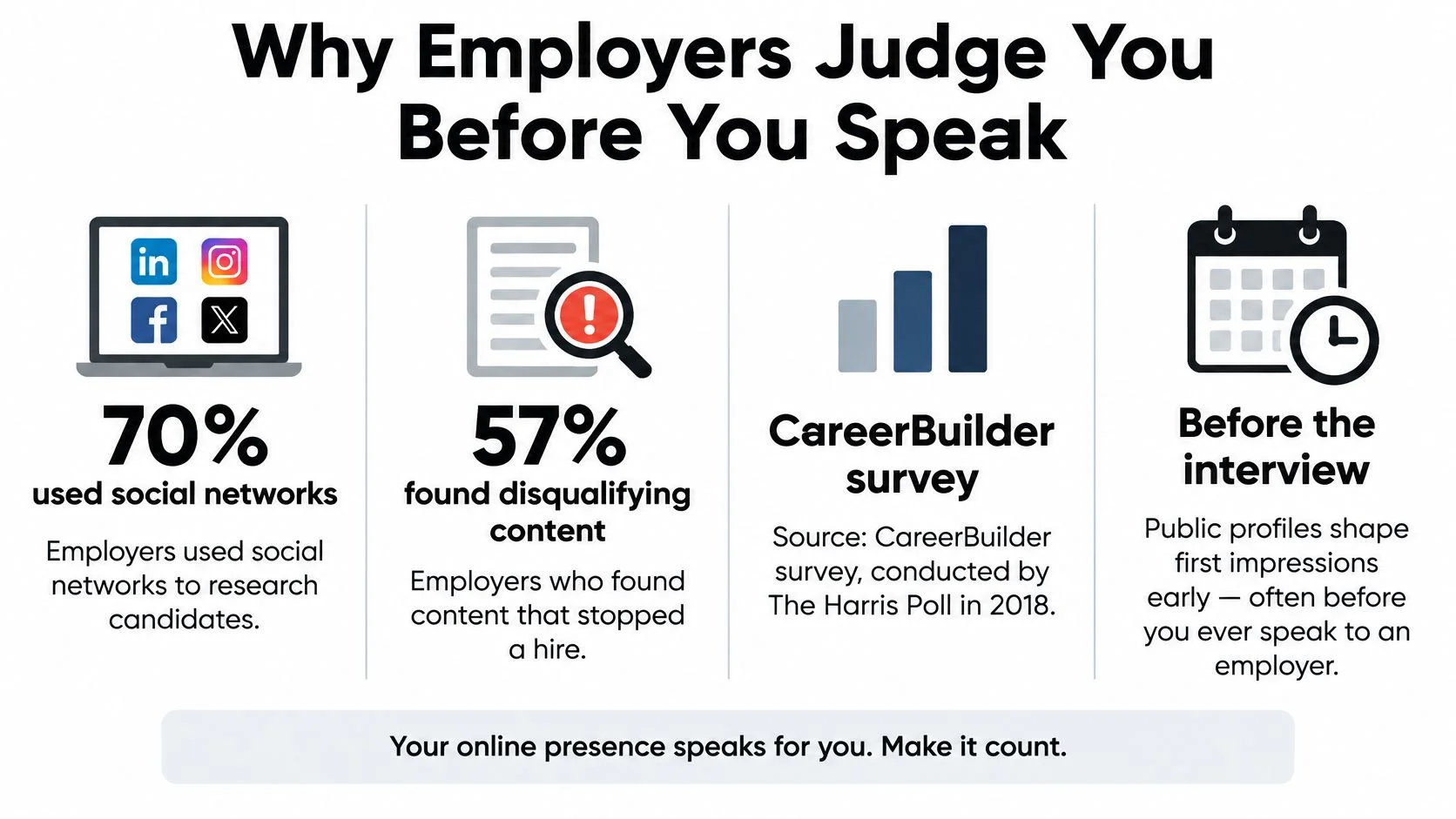 An infographic showing statistics about how employers research candidates on social media before conducting job interviews.