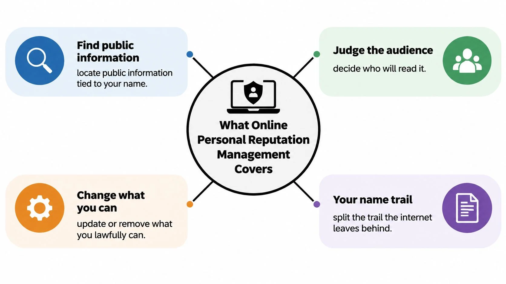 A diagram explaining the four key aspects of online personal reputation management, including finding, auditing, and managing digital data.