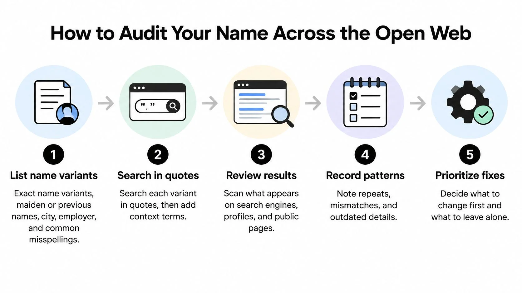 A step-by-step infographic showing how to audit your personal name across search engines and the web.