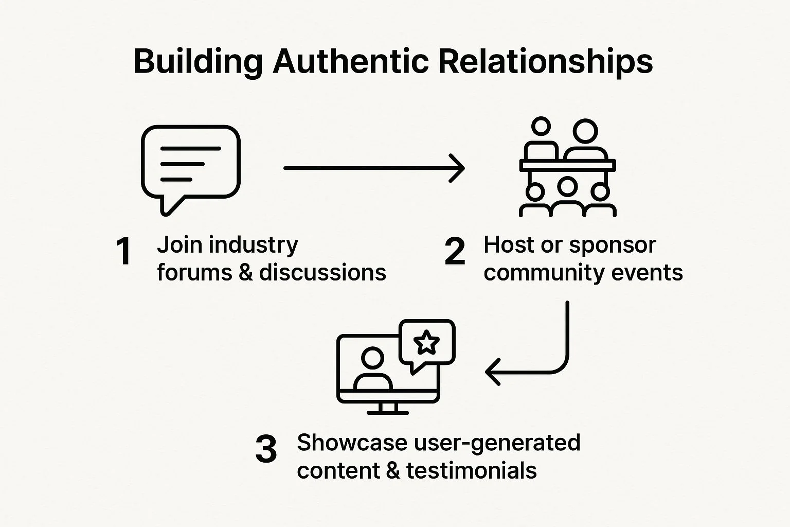 Infographic showing key data about Build Authentic Relationships and Community Engagement
