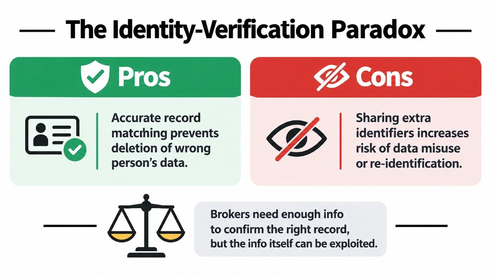 An infographic titled The Identity-Verification Paradox illustrating the pros and cons of identity verification processes.