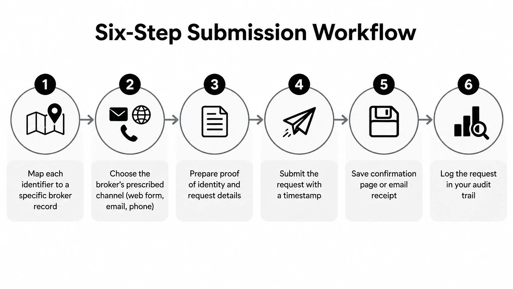 A six-step workflow diagram illustrating the process for submitting formal requests to data brokers online.