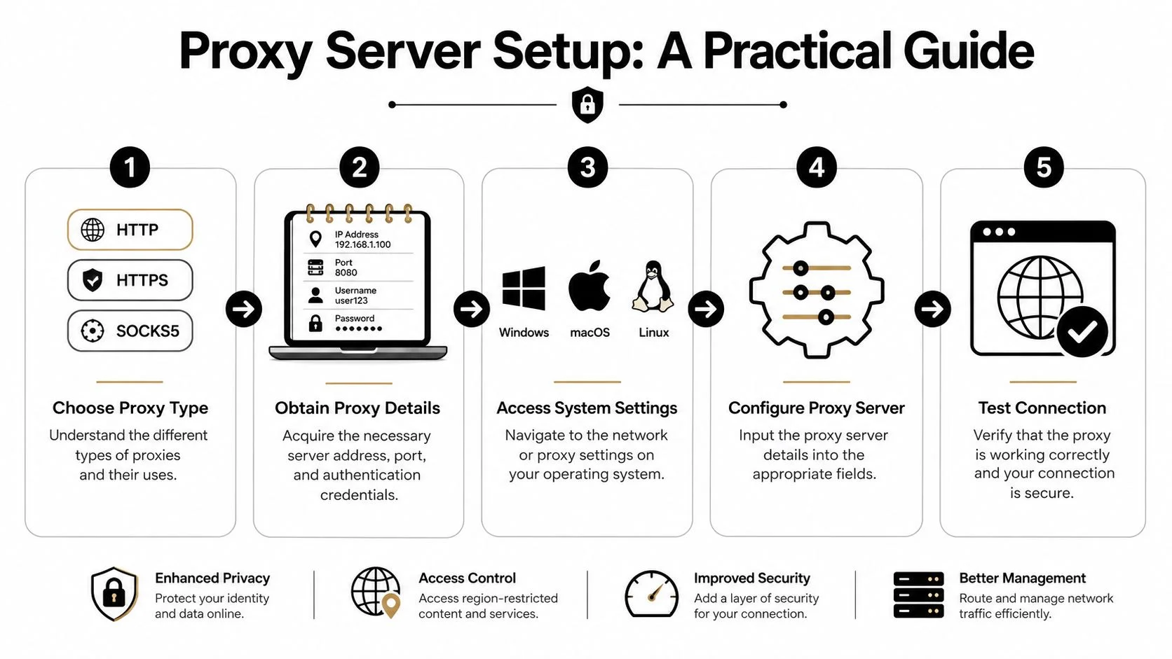 A step-by-step infographic titled Proxy Server Setup: A Practical Guide, outlining five stages for configuring network connections.