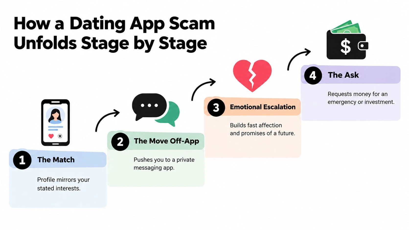 A four-stage infographic explaining how scammers manipulate victims on dating apps to steal money.