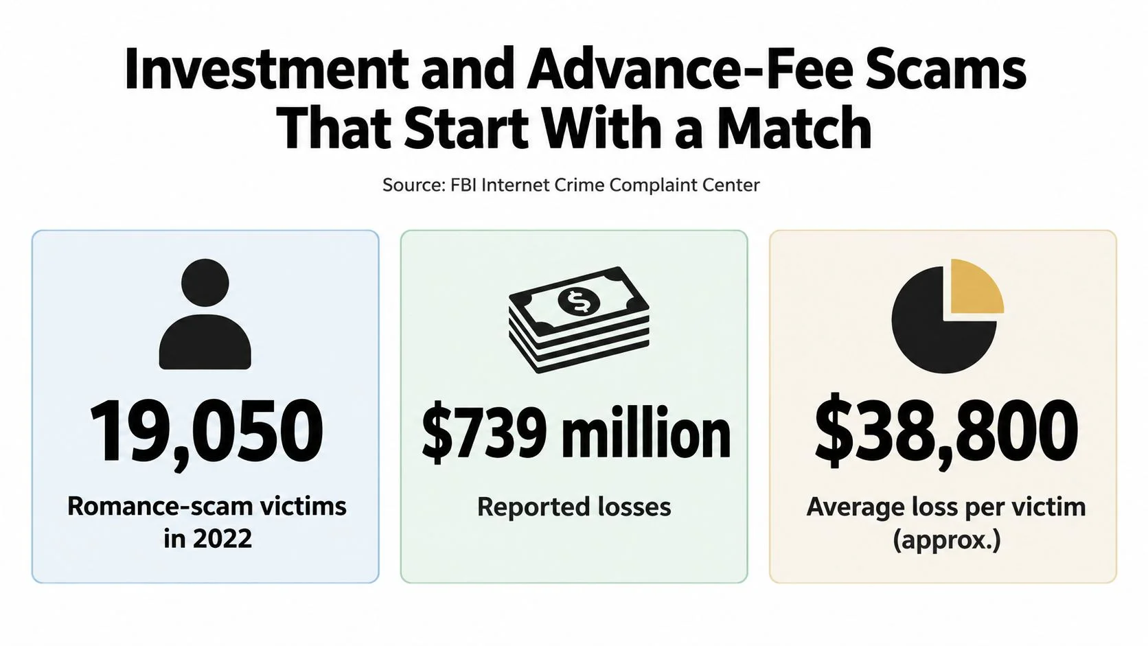 An infographic displays statistics from the FBI showing 19,050 romance scam victims in 2022 with high financial losses.