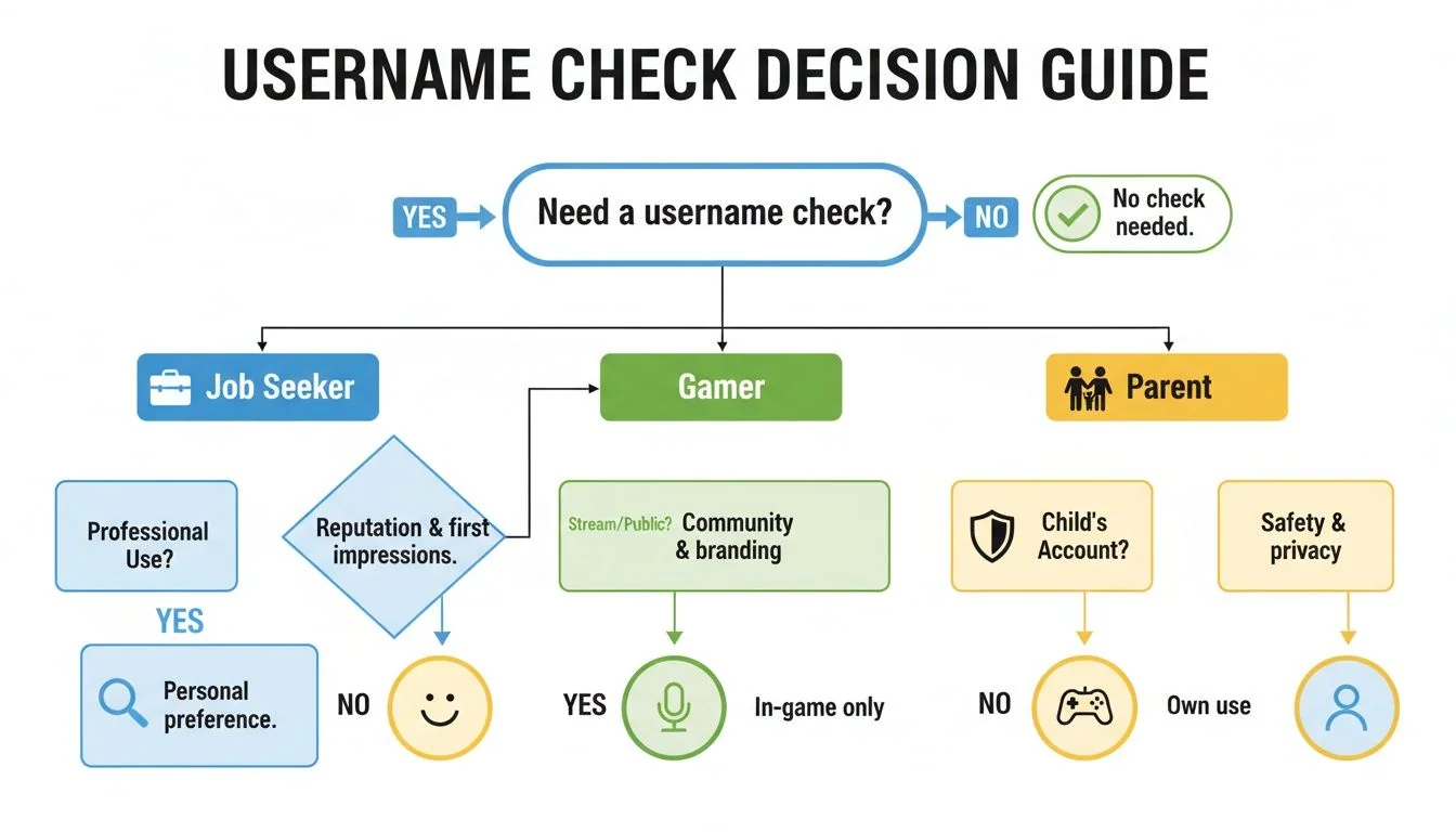 Flowchart decision guide for when to check a username, covering job seekers, gamers, and parents.