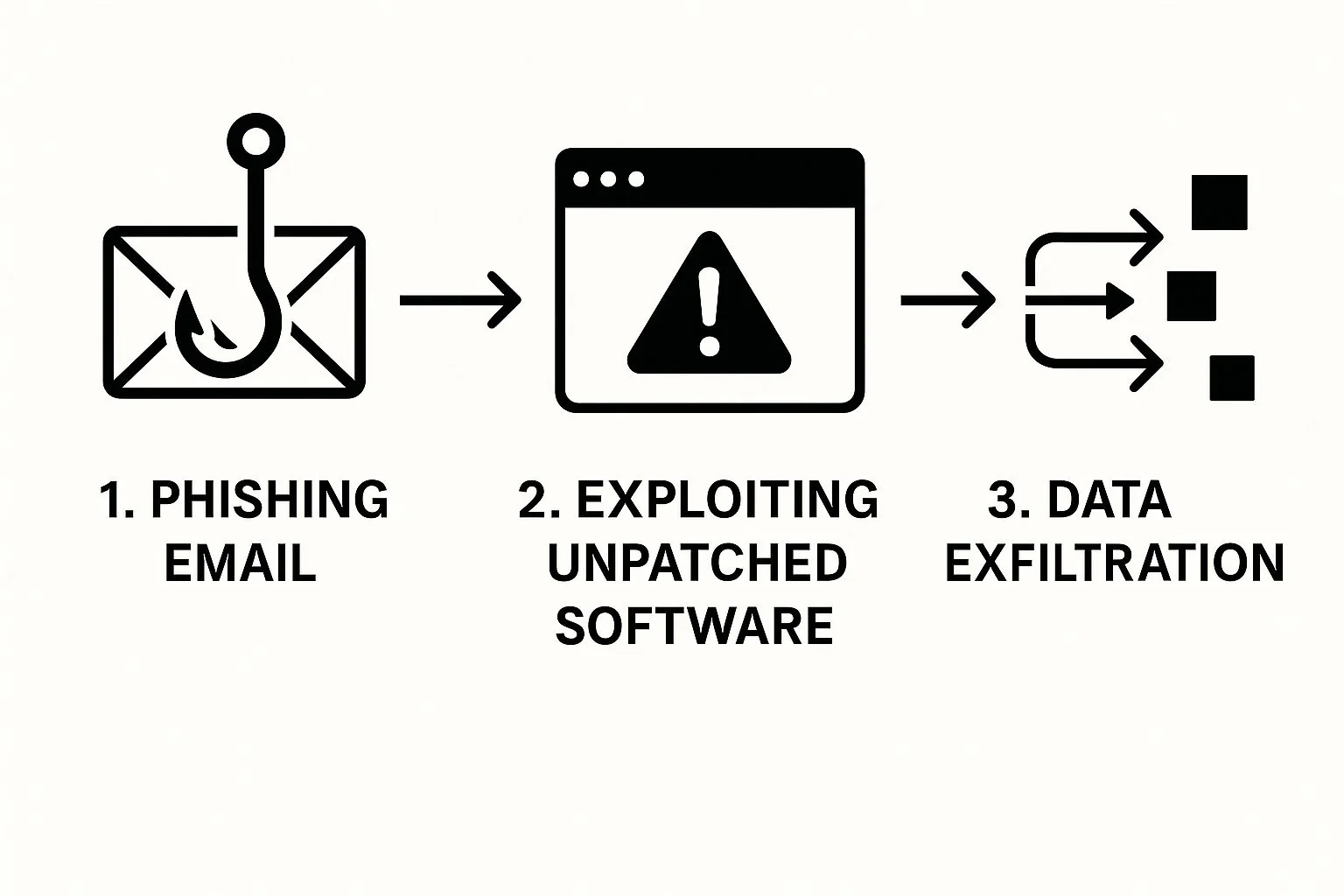 Infographic showing the process of a data breach from phishing to data exfiltration