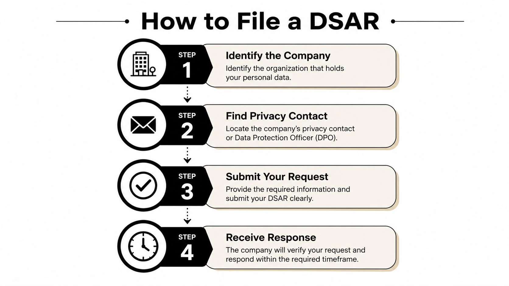 A four-step infographic showing how to file a Data Subject Access Request (DSAR) with a company.