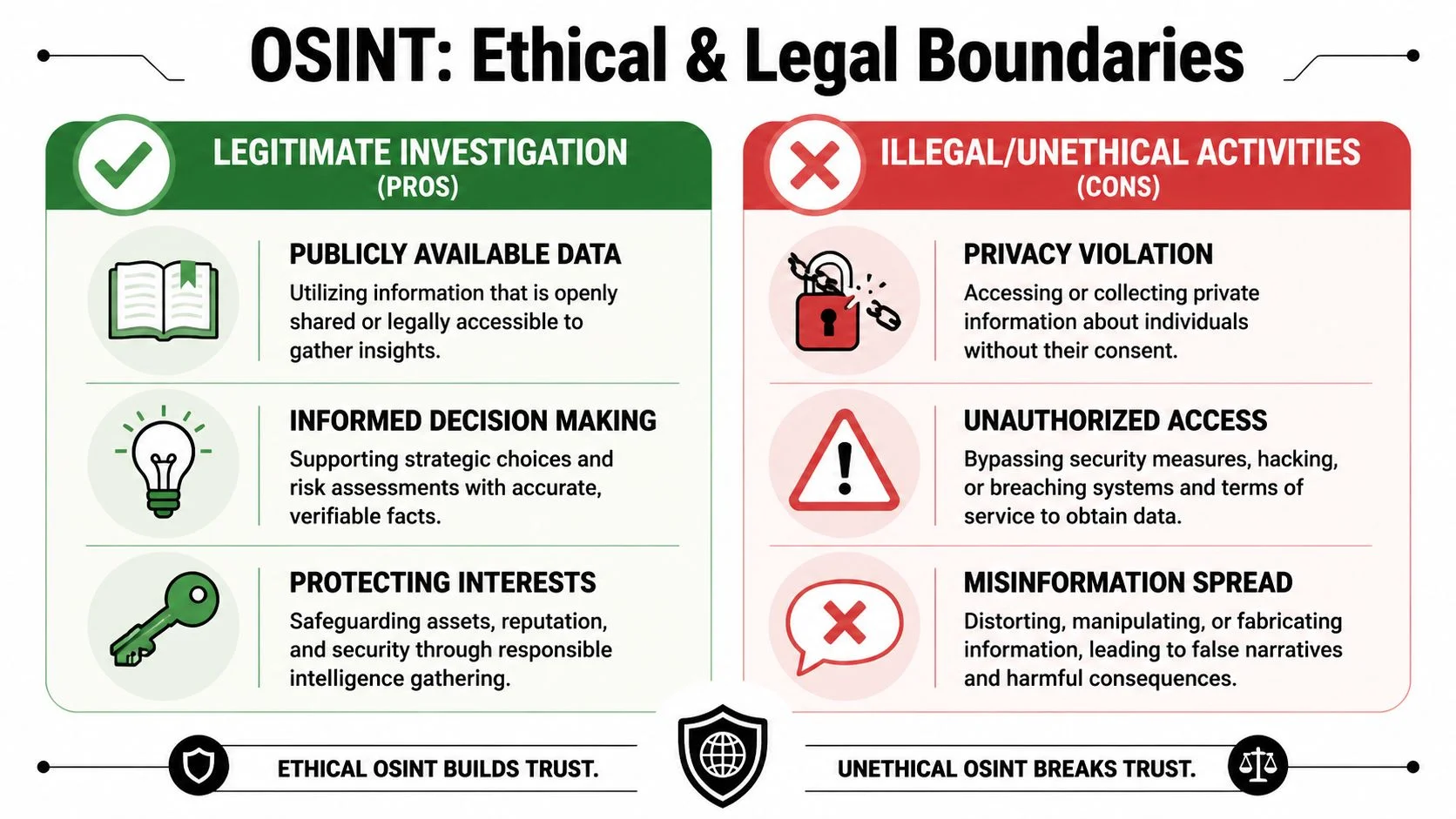 A comparative infographic illustrating the ethical and legal boundaries of OSINT investigations, listing pros and cons.